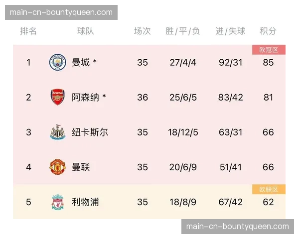 数据模型预测英超最后十轮：曼城夺冠概率微幅领先阿森纳